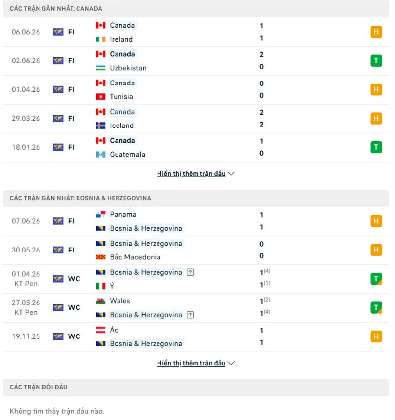 Lịch sử đối đầu Canada vs Bosnia & Herzegovina