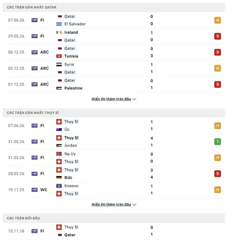 Lịch sử đối đầu giữa Thụy Sĩ vs Qatar