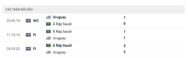 Lịch sử đối đầu Uruguay vs Ả Rập Xê Út 05h00 ngày 16/06